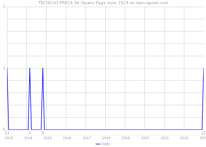 TECNICAS PRECA SA (Spain) Page visits 2024 