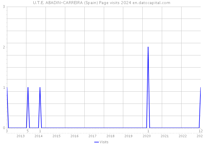 U.T.E. ABADIN-CARREIRA (Spain) Page visits 2024 