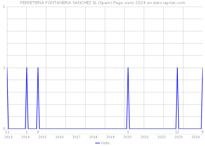 FERRETERIA FONTANERIA SANCHEZ SL (Spain) Page visits 2024 