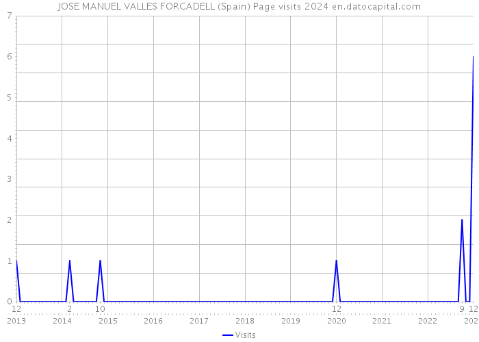 JOSE MANUEL VALLES FORCADELL (Spain) Page visits 2024 