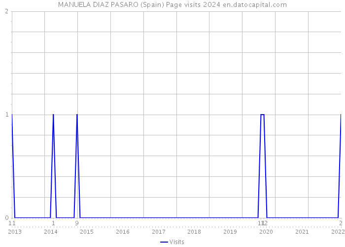 MANUELA DIAZ PASARO (Spain) Page visits 2024 