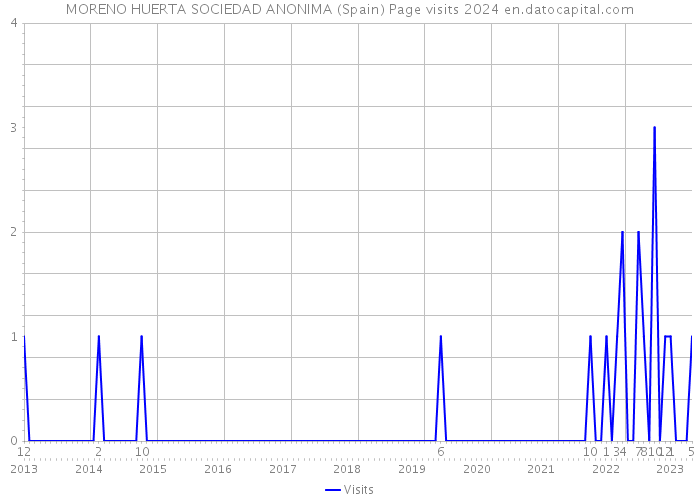 MORENO HUERTA SOCIEDAD ANONIMA (Spain) Page visits 2024 