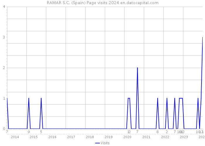 RAMAR S.C. (Spain) Page visits 2024 