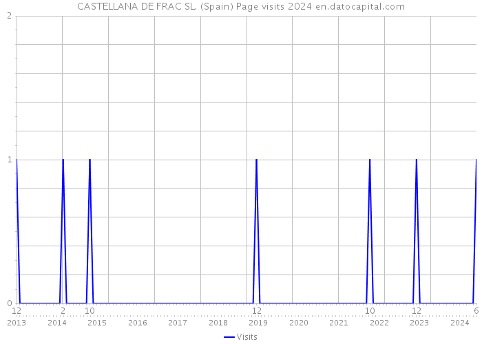 CASTELLANA DE FRAC SL. (Spain) Page visits 2024 