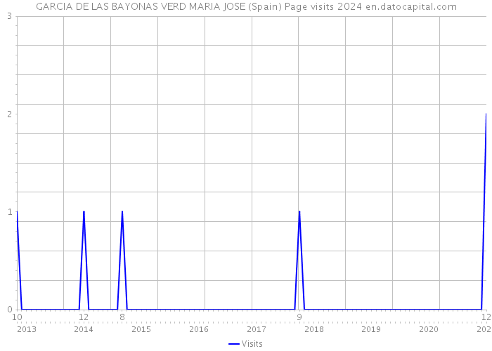 GARCIA DE LAS BAYONAS VERD MARIA JOSE (Spain) Page visits 2024 