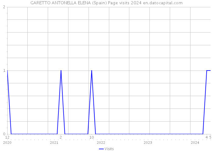 GARETTO ANTONELLA ELENA (Spain) Page visits 2024 