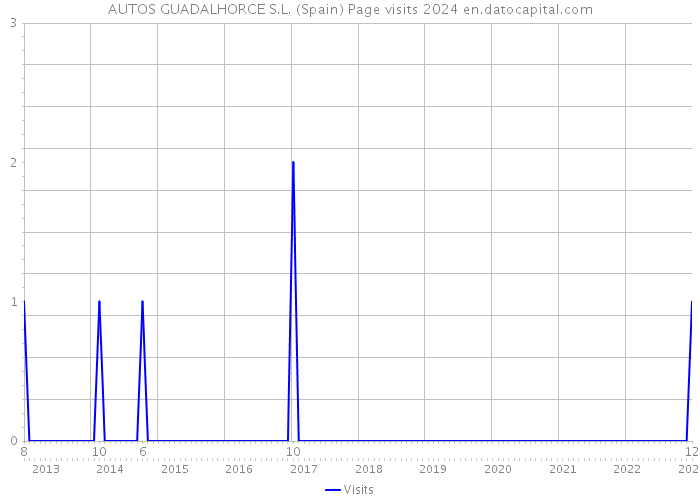 AUTOS GUADALHORCE S.L. (Spain) Page visits 2024 