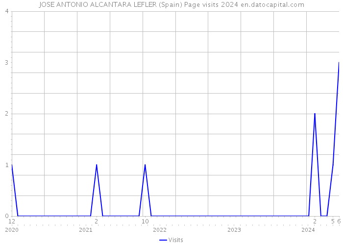 JOSE ANTONIO ALCANTARA LEFLER (Spain) Page visits 2024 