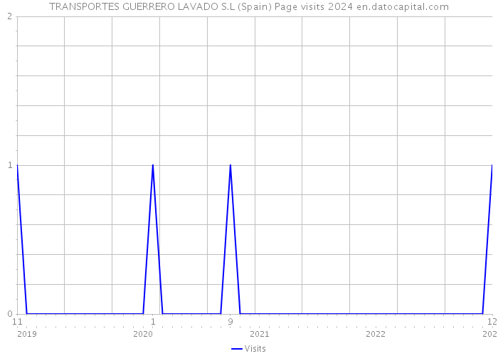 TRANSPORTES GUERRERO LAVADO S.L (Spain) Page visits 2024 