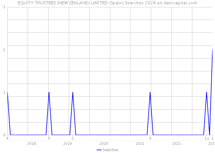 EQUITY TRUSTEES (NEW ZEALAND) LIMITED (Spain) Searches 2024 