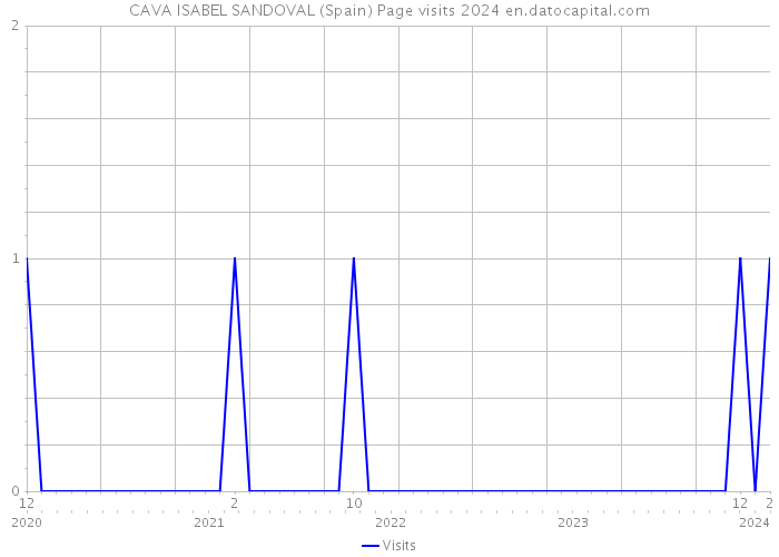 CAVA ISABEL SANDOVAL (Spain) Page visits 2024 