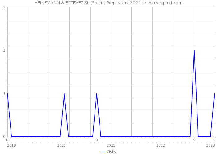 HEINEMANN & ESTEVEZ SL (Spain) Page visits 2024 