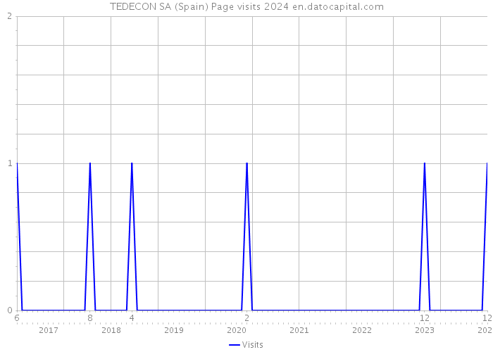 TEDECON SA (Spain) Page visits 2024 