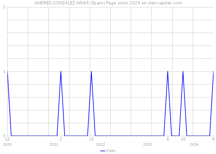 ANDRES GONZALEZ ARIAS (Spain) Page visits 2024 