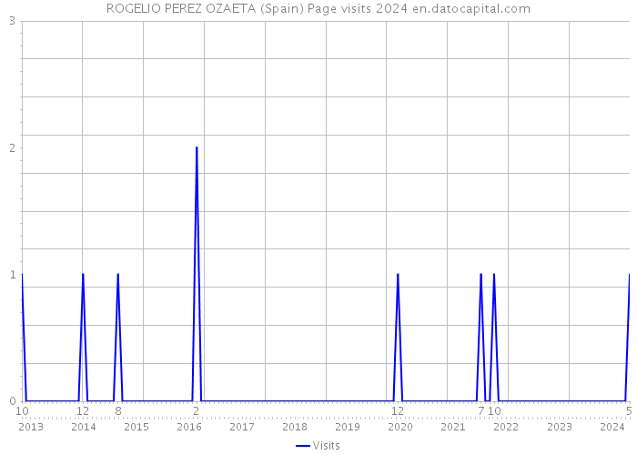 ROGELIO PEREZ OZAETA (Spain) Page visits 2024 