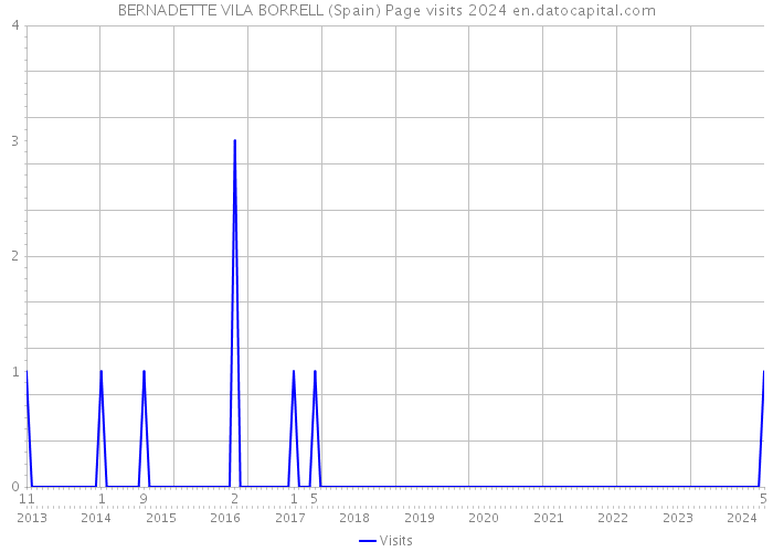 BERNADETTE VILA BORRELL (Spain) Page visits 2024 