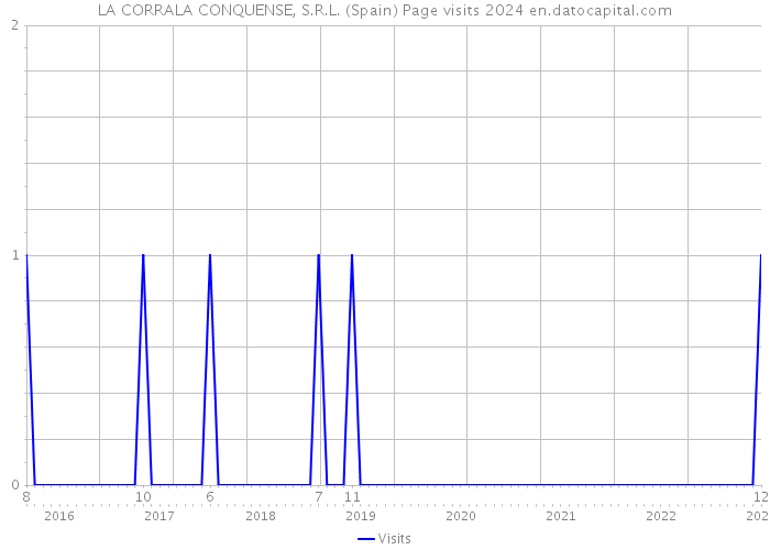 LA CORRALA CONQUENSE, S.R.L. (Spain) Page visits 2024 