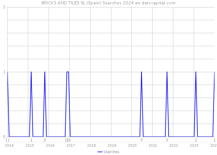 BRICKS AND TILES SL (Spain) Searches 2024 