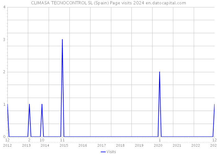 CLIMASA TECNOCONTROL SL (Spain) Page visits 2024 