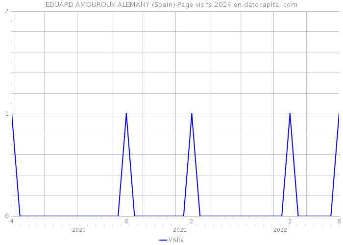 EDUARD AMOUROUX ALEMANY (Spain) Page visits 2024 