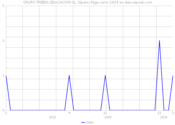GRUPO TREBOL EDUCACION SL. (Spain) Page visits 2024 