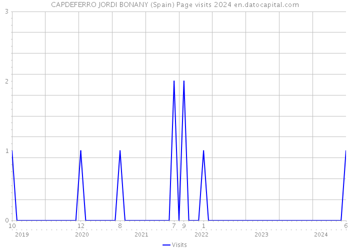 CAPDEFERRO JORDI BONANY (Spain) Page visits 2024 