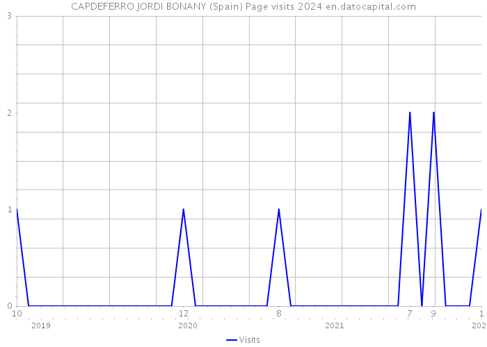 CAPDEFERRO JORDI BONANY (Spain) Page visits 2024 