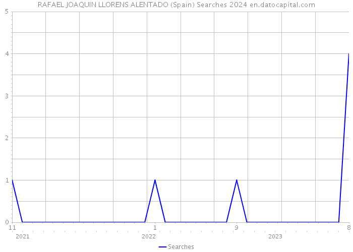 RAFAEL JOAQUIN LLORENS ALENTADO (Spain) Searches 2024 
