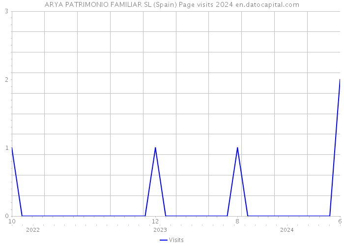 ARYA PATRIMONIO FAMILIAR SL (Spain) Page visits 2024 