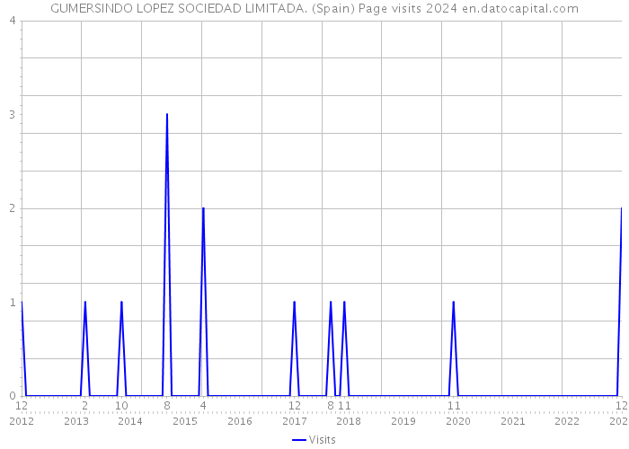 GUMERSINDO LOPEZ SOCIEDAD LIMITADA. (Spain) Page visits 2024 