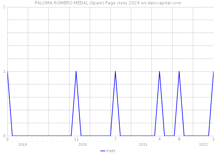 PALOMA ROMERO MEDAL (Spain) Page visits 2024 