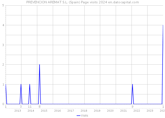 PREVENCION AREMAT S.L. (Spain) Page visits 2024 
