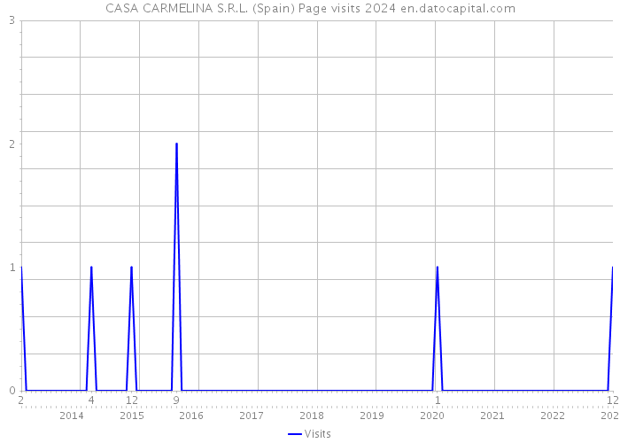CASA CARMELINA S.R.L. (Spain) Page visits 2024 