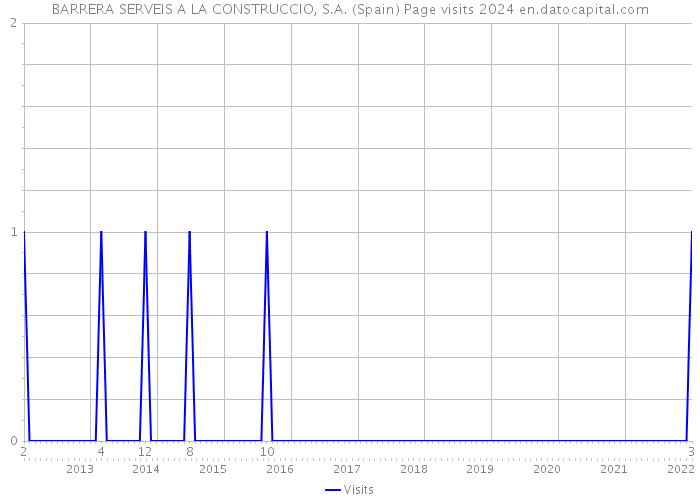 BARRERA SERVEIS A LA CONSTRUCCIO, S.A. (Spain) Page visits 2024 