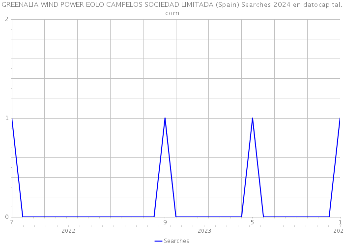 GREENALIA WIND POWER EOLO CAMPELOS SOCIEDAD LIMITADA (Spain) Searches 2024 