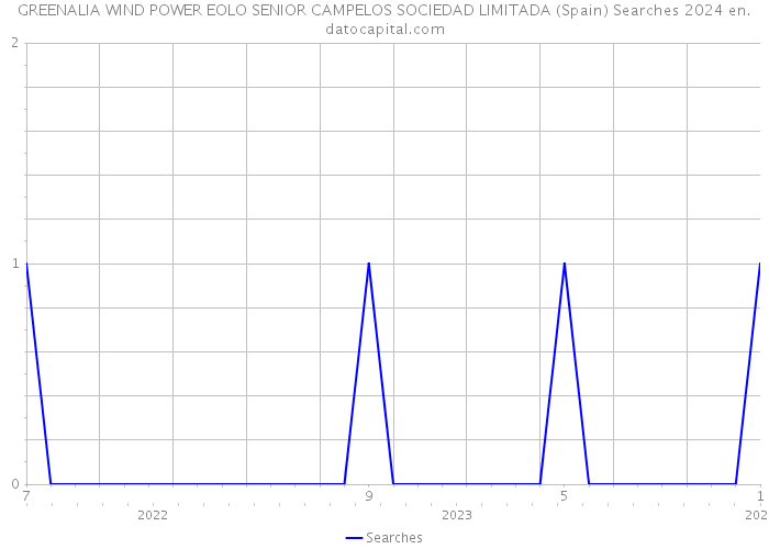 GREENALIA WIND POWER EOLO SENIOR CAMPELOS SOCIEDAD LIMITADA (Spain) Searches 2024 