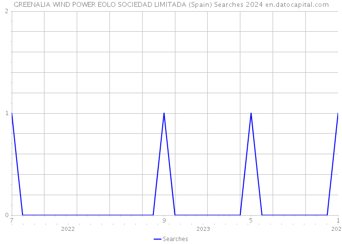 GREENALIA WIND POWER EOLO SOCIEDAD LIMITADA (Spain) Searches 2024 