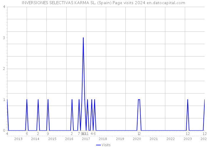 INVERSIONES SELECTIVAS KARMA SL. (Spain) Page visits 2024 