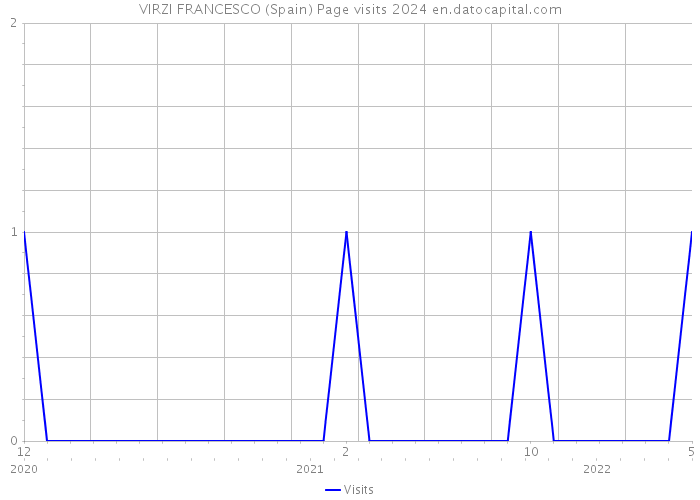 VIRZI FRANCESCO (Spain) Page visits 2024 