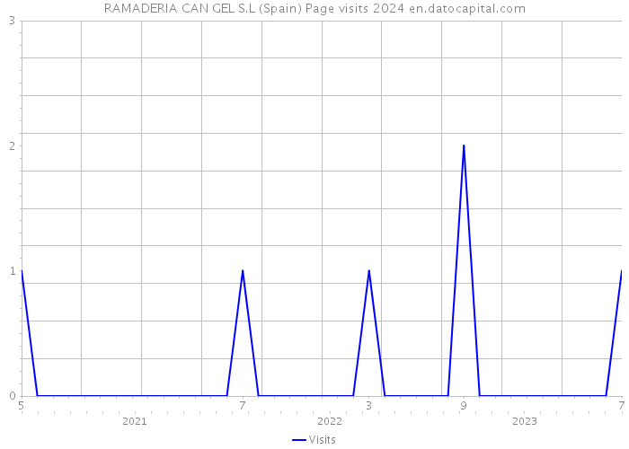 RAMADERIA CAN GEL S.L (Spain) Page visits 2024 