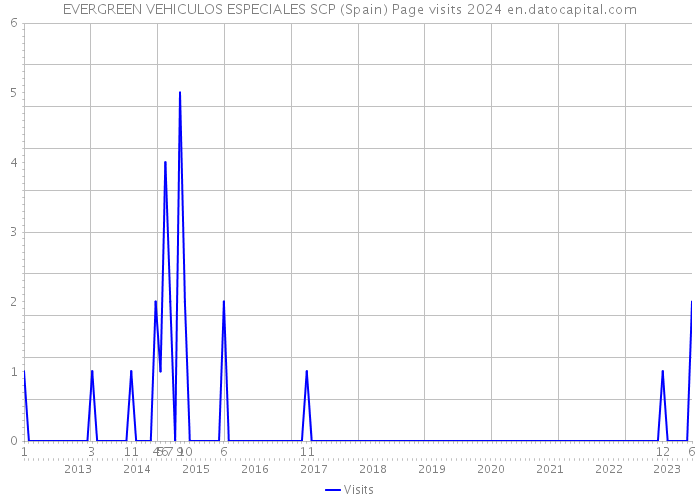 EVERGREEN VEHICULOS ESPECIALES SCP (Spain) Page visits 2024 