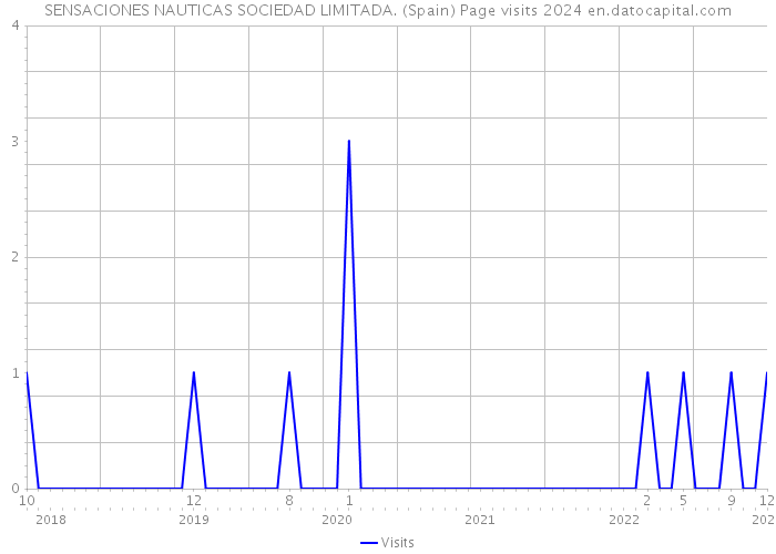 SENSACIONES NAUTICAS SOCIEDAD LIMITADA. (Spain) Page visits 2024 