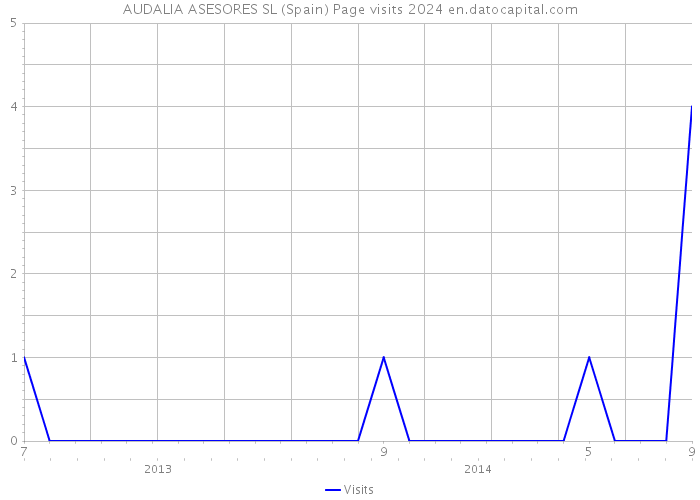 AUDALIA ASESORES SL (Spain) Page visits 2024 