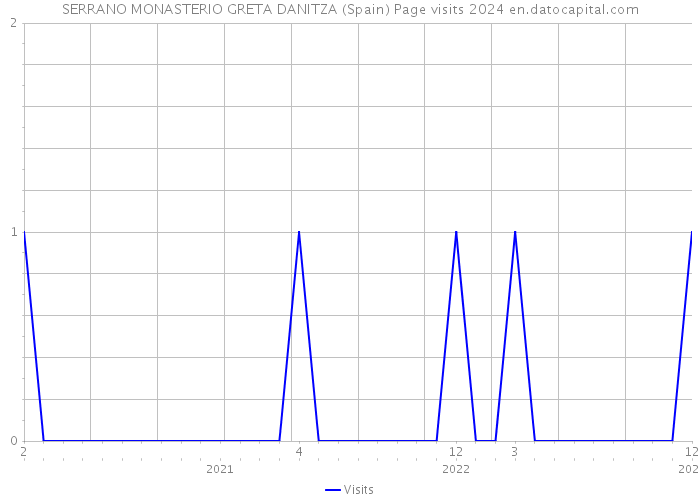 SERRANO MONASTERIO GRETA DANITZA (Spain) Page visits 2024 