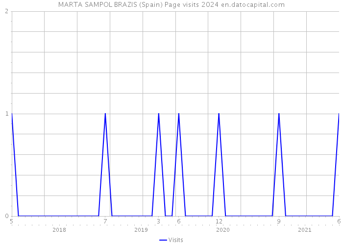 MARTA SAMPOL BRAZIS (Spain) Page visits 2024 