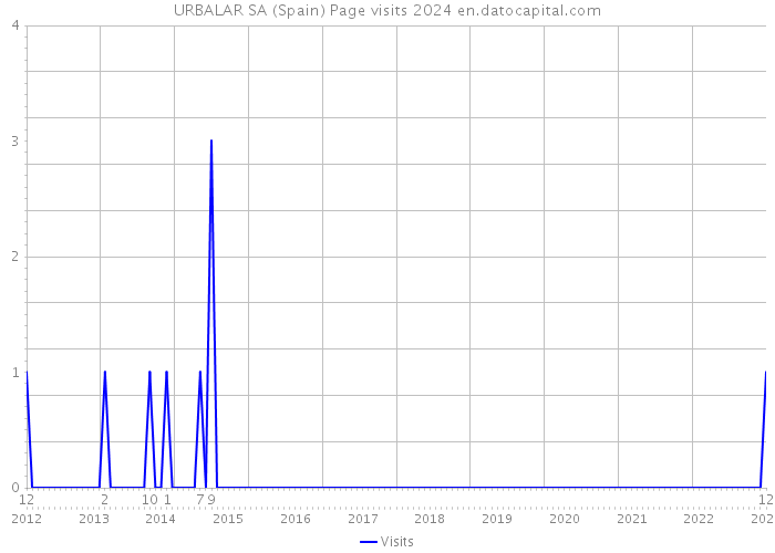 URBALAR SA (Spain) Page visits 2024 