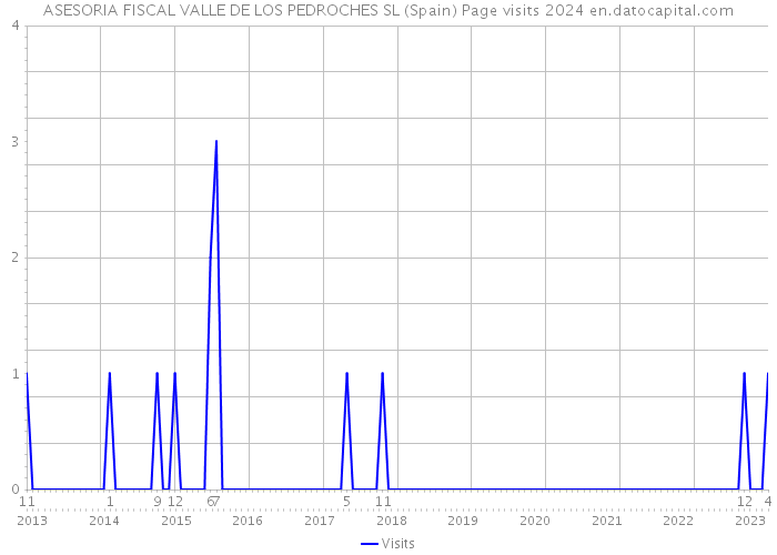 ASESORIA FISCAL VALLE DE LOS PEDROCHES SL (Spain) Page visits 2024 