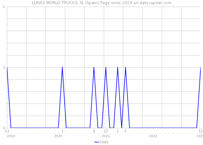 LUNAS WORLD TRUCKS, SL (Spain) Page visits 2024 