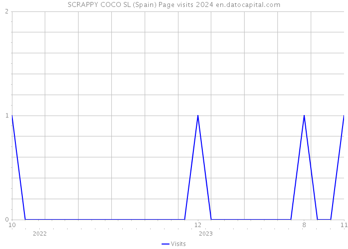 SCRAPPY COCO SL (Spain) Page visits 2024 