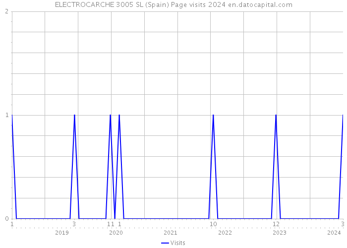ELECTROCARCHE 3005 SL (Spain) Page visits 2024 